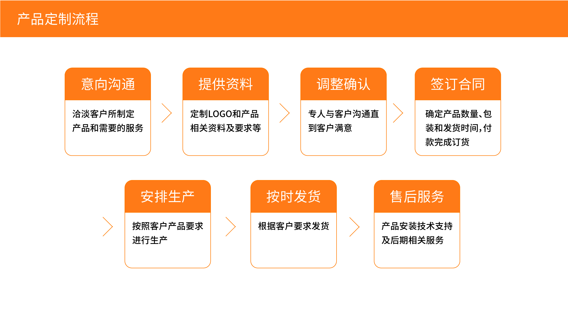 广东金来奥斯托产品定制流程