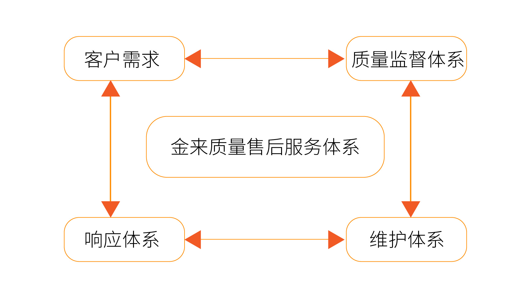 售后服务体系流程